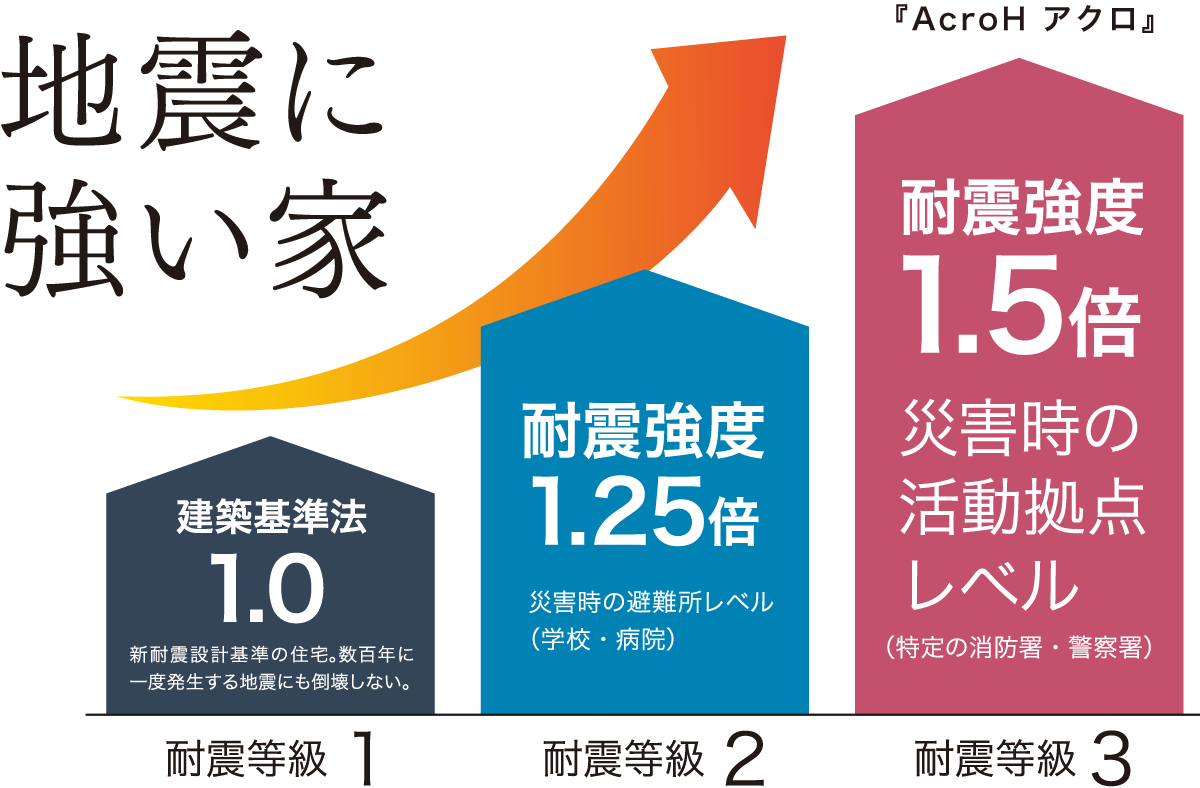 コンチネンタルホームのこだわり 耐震 Acroh アクロ 日本の未来を考える 100年構想住宅 家づくりは 暮らしづくり 栃木県 茨城県 太田市 長野市で注文住宅を建てるならコンチネンタルホーム