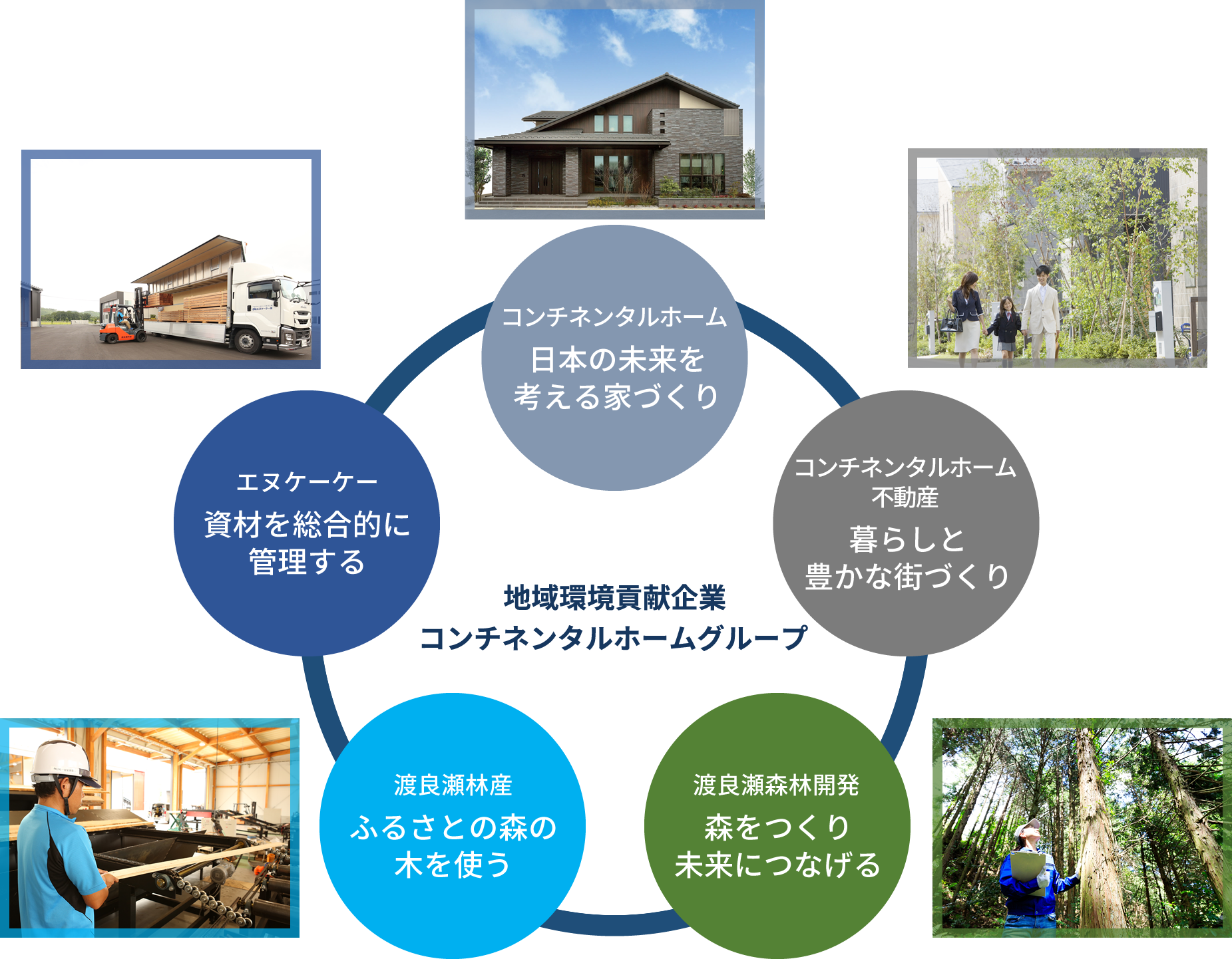 地域環境貢献企業 日本の未来を考える 100年構想住宅 家 づくりは 暮らしづくり 栃木県 茨城県 太田市 長野市で注文住宅を建てるならコンチネンタルホーム